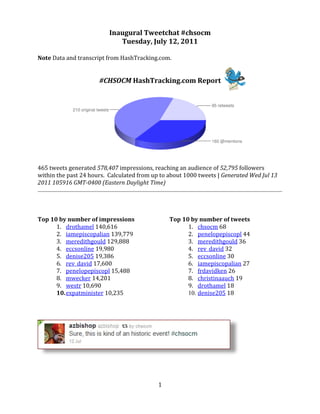 Inaugural Tweetchat #chsocm
                             Tuesday, July 12, 2011

Note Data and transcript from HashTracking.com.


                      #CHSOCM HashTracking.com Report




465 tweets generated 578,407 impressions, reaching an audience of 52,795 followers
within the past 24 hours. Calculated from up to about 1000 tweets | Generated Wed Jul 13
2011 105916 GMT-0400 (Eastern Daylight Time)




Top 10 by number of impressions                 Top 10 by number of tweets
      1. drothamel 140,616                            1. chsocm 68
      2. iamepiscopalian 139,779                      2. penelopepiscopl 44
      3. meredithgould 129,888                        3. meredithgould 36
      4. eccsonline 19,980                            4. rev_david 32
      5. denise205 19,386                             5. eccsonline 30
      6. rev_david 17,600                             6. iamepiscopalian 27
      7. penelopepiscopl 15,488                       7. frdavidken 26
      8. mwecker 14,201                               8. christinaauch 19
      9. westr 10,690                                 9. drothamel 18
      10. expatminister 10,235                        10. denise205 18




                                            1
 