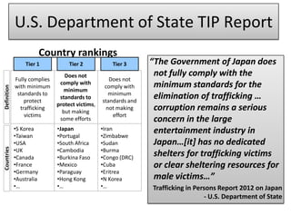 U.S. Department of State TIP Report
                          Country rankings
                 Tier 1             Tier 2                   Tier 3    “The Government of Japan does
                                 Does not                               not fully comply with the
             Fully complies                               Does not
             with minimum
                               comply with
                                                        comply with     minimum standards for the
Definition




                                 minimum
              standards to                                minimum
                 protect
                               standards to
                                                       standards and
                                                                        elimination of trafficking …
                              protect victims,
               trafficking
                                but making
                                                         not making     corruption remains a serious
                 victims                                   effort
                               some efforts                             concern in the large
             •S Korea         •Japan                  •Iran             entertainment industry in
             •Taiwan          •Portugal               •Zimbabwe
             •USA             •South Africa           •Sudan            Japan…[it] has no dedicated
Countries




             •UK              •Cambodia               •Burma
             •Canada          •Burkina Faso           •Congo (DRC)
                                                                        shelters for trafficking victims
             •France          •Mexico                 •Cuba             or clear sheltering resources for
             •Germany         •Paraguay               •Eritrea
             •Australia       •Hong Kong              •N Korea          male victims…”
             •…               •…                      •…               Trafficking in Persons Report 2012 on Japan
                                                                                         - U.S. Department of State
Source: US State Department “Trafficking in Persons Report 2010”
 