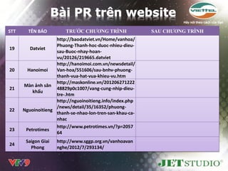 STT     TÊN BÁO         TRƯỚC CHƯƠNG TRÌNH                SAU CHƯƠNG TRÌNH
                    http://baodatviet.vn/Home/vanhoa/
                    Phuong-Thanh-hoc-duoc-nhieu-dieu-
19       Datviet
                    sau-Buoc-nhay-hoan-
                    vu/20126/219665.datviet
                    http://hanoimoi.com.vn/newsdetail/
20      Hanoimoi    Van-hoa/551606/sau-bnhv-phuong-
                    thanh-vua-hat-vua-khieu-vu.htm
                    http://maskonline.vn/201206271222
      Màn ảnh sân
21                  48829p0c1007/vang-cung-nhip-dieu-
          khấu
                    tre-.htm
                    http://nguoinoitieng.info/index.php
                    /news/detail/35/16352/phuong-
22    Nguoinoitieng
                    thanh-se-nhao-lon-tren-san-khau-ca-
                    nhac
                    http://www.petrotimes.vn/?p=2057
23     Petrotimes
                    64
       Saigon Giai   http://www.sggp.org.vn/vanhoavan
24
         Phong       nghe/2012/7/293134/
 