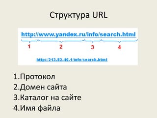 Структура URL
1.Протокол
2.Домен сайта
3.Каталог на сайте
4.Имя файла
 