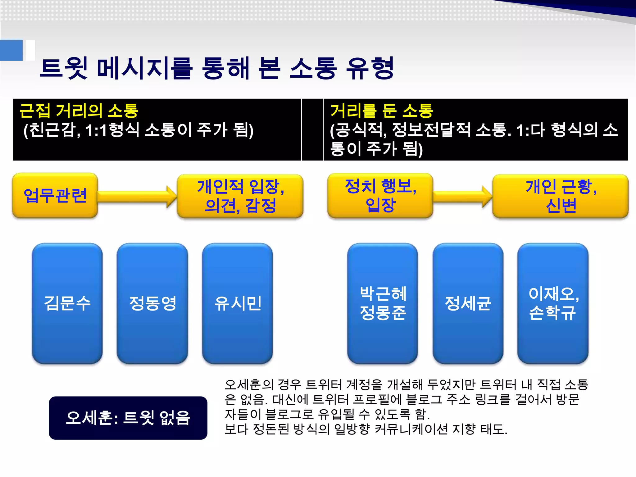 트윗 메시지를 통해 본 소통 유형
근접 거리의 소통                    거리를 둔 소통
(친근감, 1:1형식 소통이 주가 됨)        (공식적, 정보전달적 소통. 1:다 형식의 소
                             통이 주가 됨)

                 개인적 입장,      정치 행보,            개인 근황,
업무관련
                 의견, 감정        입장                신변




                                박근혜             이재오,
  김문수    정동영      유시민                   정세균
                                정몽준             손학규



                   오세훈의 경우 트위터 계정을 개설해 두었지만 트위터 내 직접 소통
                   은 없음. 대신에 트위터 프로필에 블로그 주소 링크를 걸어서 방문
    오세훈: 트윗 없음     자들이 블로그로 유입될 수 있도록 함.
                   보다 정돈된 방식의 일방향 커뮤니케이션 지향 태도.
 