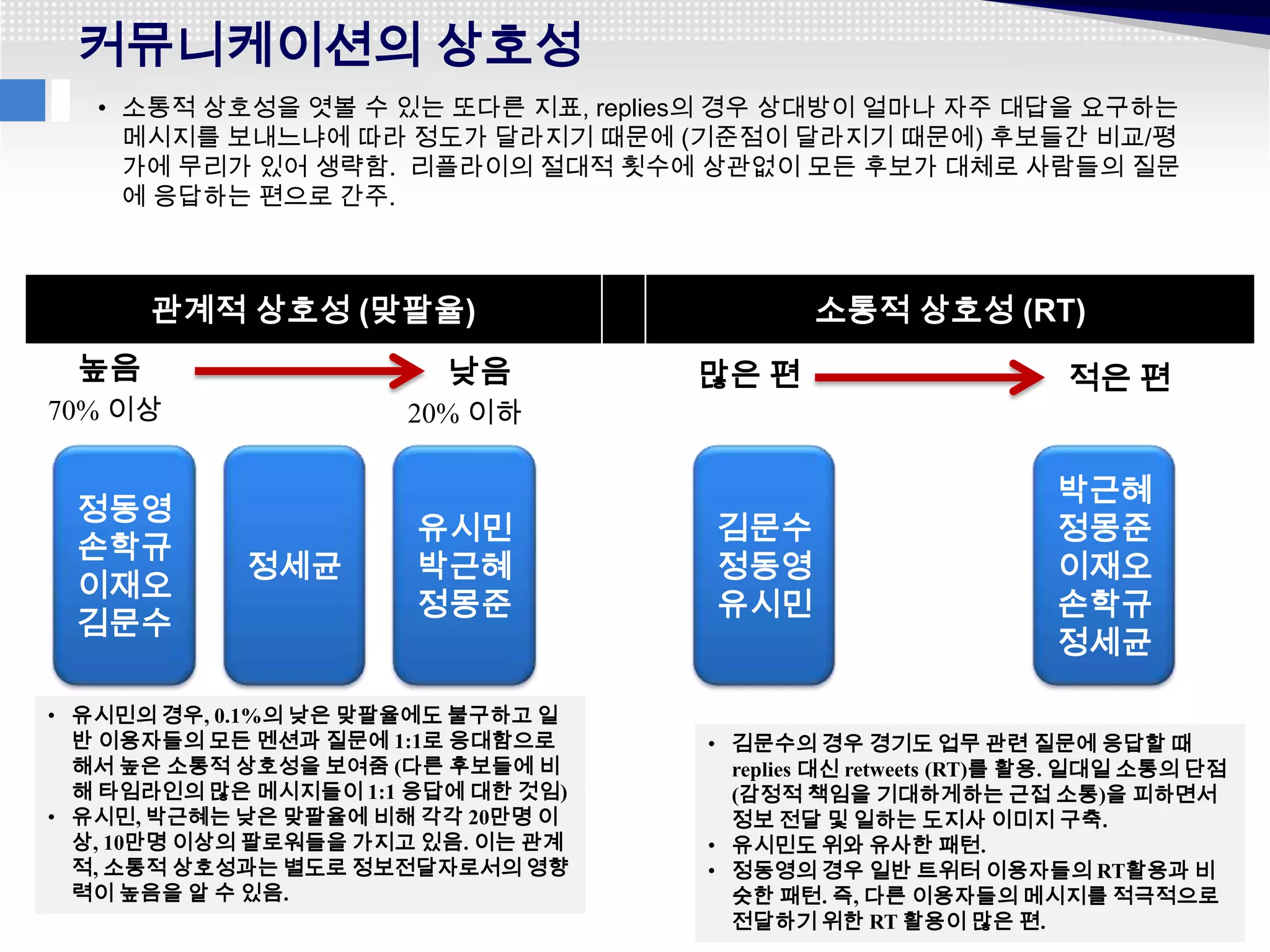 커뮤니케이션의 상호성
   • 소통적 상호성을 엿볼 수 있는 또다른 지표, replies의 경우 상대방이 얼마나 자주 대답을 요구하는
     메시지를 보내느냐에 따라 정도가 달라지기 때문에 (기준점이 달라지기 때문에) 후보들간 비교/평
     가에 무리가 있어 생략함. 리플라이의 절대적 횟수에 상관없이 모든 후보가 대체로 사람들의 질문
     에 응답하는 편으로 간주.



      관계적 상호성 (맞팔율)                         소통적 상호성 (RT)
 높음                      낮음         많은 편                         적은 편
70% 이상                20% 이하

                                                                박근혜
 정동영
                       유시민          김문수                         정몽준
 손학규
            정세균        박근혜          정동영                         이재오
 이재오
                       정몽준          유시민                         손학규
 김문수
                                                                정세균

• 유시민의 경우, 0.1%의 낮은 맞팔율에도 불구하고 일
  반 이용자들의 모든 멘션과 질문에 1:1로 응대함으로     • 김문수의 경우 경기도 업무 관련 질문에 응답할 때
  해서 높은 소통적 상호성을 보여줌 (다른 후보들에 비       replies 대신 retweets (RT)를 활용. 일대일 소통의 단점
  해 타임라인의 많은 메시지들이 1:1 응답에 대한 것임)     (감정적 책임을 기대하게하는 근접 소통)을 피하면서
• 유시민, 박근혜는 낮은 맞팔율에 비해 각각 20만명 이      정보 전달 및 일하는 도지사 이미지 구축.
  상, 10만명 이상의 팔로워들을 가지고 있음. 이는 관계   • 유시민도 위와 유사한 패턴.
  적, 소통적 상호성과는 별도로 정보전달자로서의 영향      • 정동영의 경우 일반 트위터 이용자들의 RT활용과 비
  력이 높음을 알 수 있음.                      슷한 패턴. 즉, 다른 이용자들의 메시지를 적극적으로
                                      전달하기 위한 RT 활용이 많은 편.
 