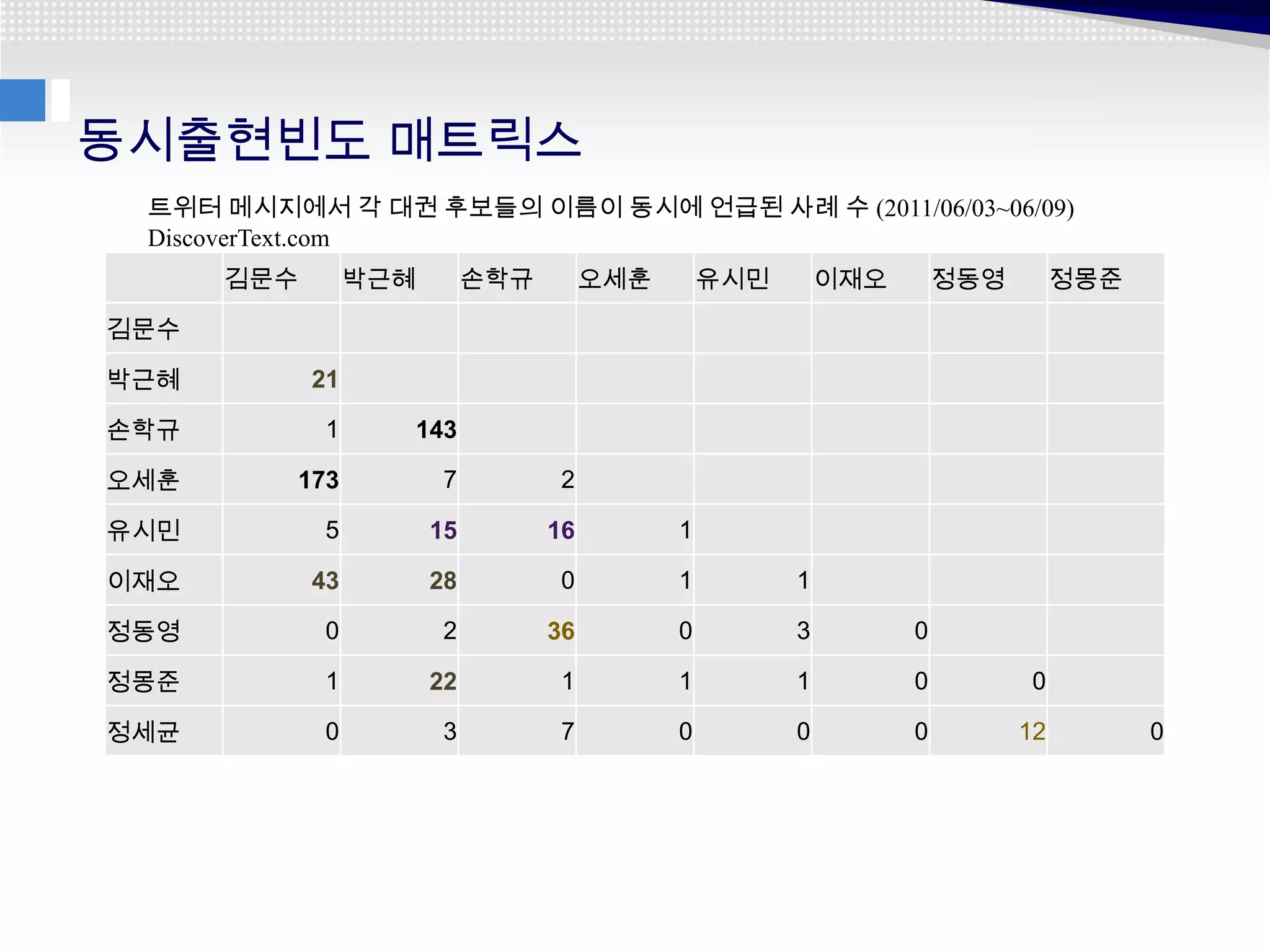 동시출현빈도 매트릭스
 트위터 메시지에서 각 대권 후보들의 이름이 동시에 언급된 사례 수 (2011/06/03~06/09)
 DiscoverText.com
      김문수        박근혜        손학규        오세훈       유시민       이재오       정동영        정몽준

김문수

박근혜         21

손학규         1      143

오세훈      173           7           2

유시민         5          15         16         1

이재오         43         28          0         1         1

정동영         0          2          36         0         3         0

정몽준         1          22          1         1         1         0         0

정세균         0          3           7         0         0         0         12         0
 