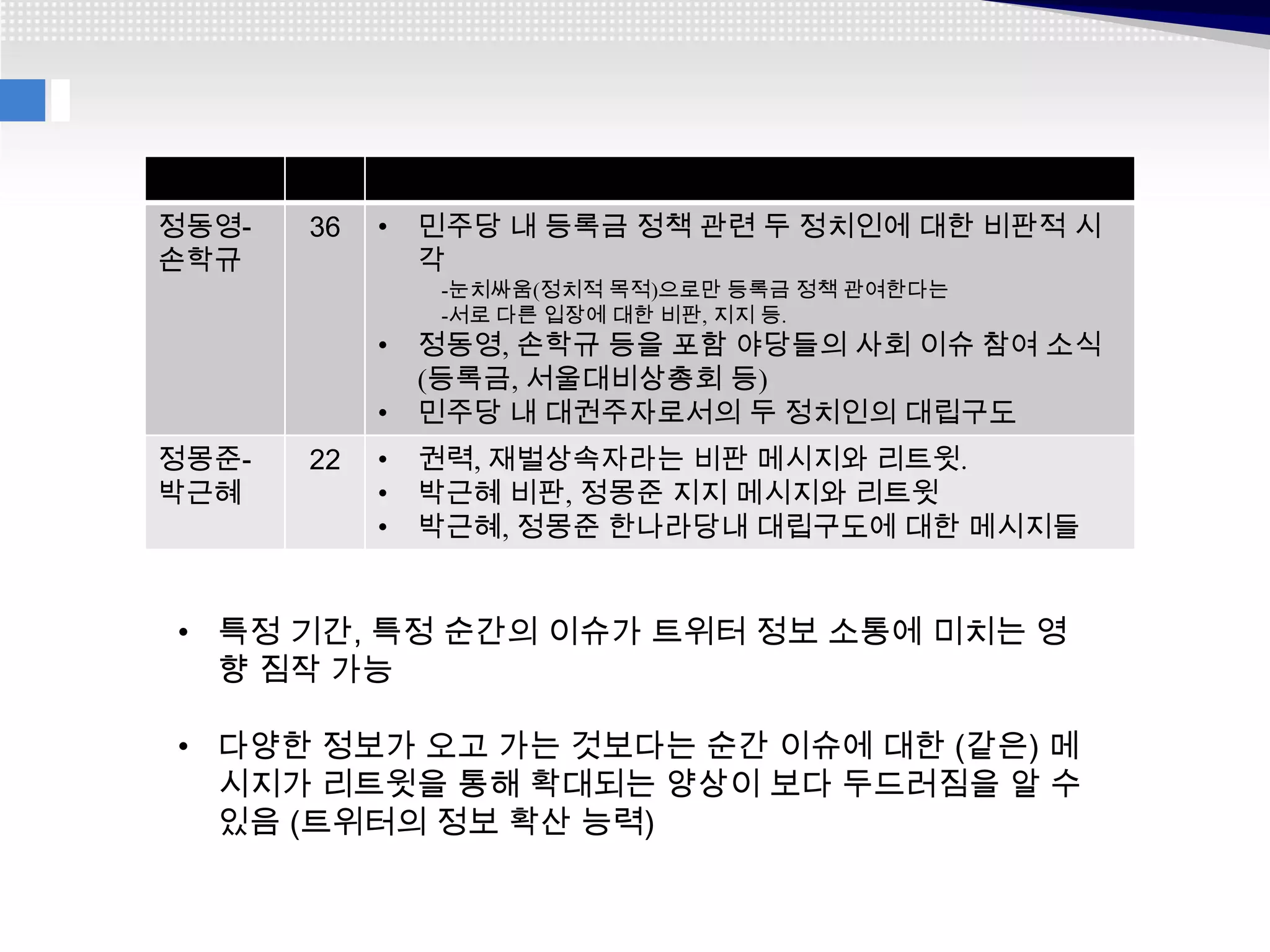 정동영-   36   •   민주당 내 등록금 정책 관련 두 정치인에 대한 비판적 시
손학규             각
                 -눈치싸움(정치적 목적)으로만 등록금 정책 관여한다는
                 -서로 다른 입장에 대한 비판, 지지 등.
            •   정동영, 손학규 등을 포함 야당들의 사회 이슈 참여 소식
                (등록금, 서울대비상총회 등)
            •   민주당 내 대권주자로서의 두 정치인의 대립구도
정몽준-   22   •   권력, 재벌상속자라는 비판 메시지와 리트윗.
박근혜         •   박근혜 비판, 정몽준 지지 메시지와 리트윗
            •   박근혜, 정몽준 한나라당내 대립구도에 대한 메시지들


• 특정 기간, 특정 순간의 이슈가 트위터 정보 소통에 미치는 영
  향 짐작 가능

• 다양한 정보가 오고 가는 것보다는 순간 이슈에 대한 (같은) 메
  시지가 리트윗을 통해 확대되는 양상이 보다 두드러짐을 알 수
  있음 (트위터의 정보 확산 능력)
 