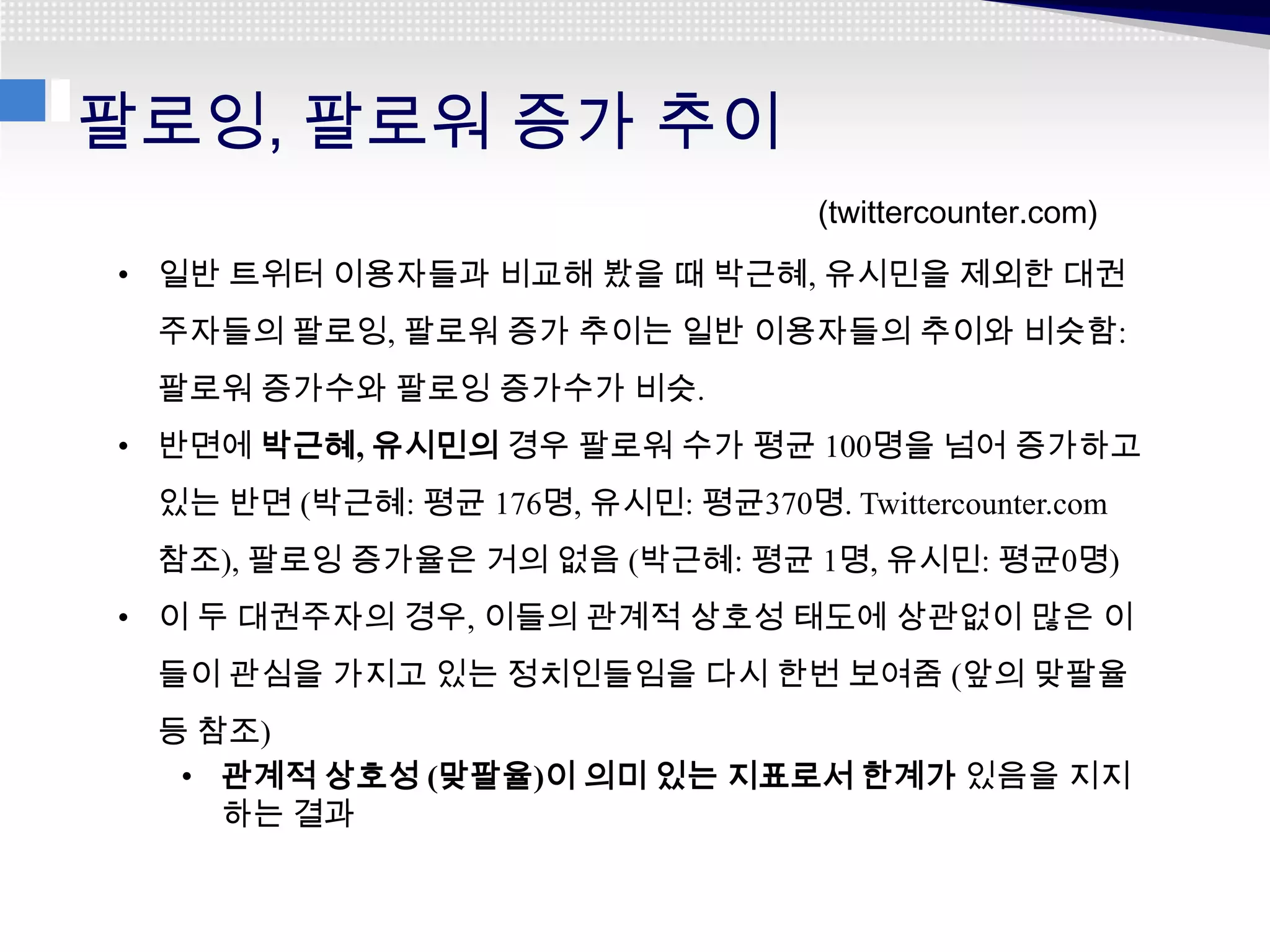 팔로잉, 팔로워 증가 추이
                                     (twittercounter.com)
• 일반 트위터 이용자들과 비교해 봤을 때 박근혜, 유시민을 제외한 대권
 주자들의 팔로잉, 팔로워 증가 추이는 일반 이용자들의 추이와 비슷함:
 팔로워 증가수와 팔로잉 증가수가 비슷.
• 반면에 박근혜, 유시민의 경우 팔로워 수가 평균 100명을 넘어 증가하고
 있는 반면 (박근혜: 평균 176명, 유시민: 평균370명. Twittercounter.com
 참조), 팔로잉 증가율은 거의 없음 (박근혜: 평균 1명, 유시민: 평균0명)
• 이 두 대권주자의 경우, 이들의 관계적 상호성 태도에 상관없이 많은 이
 들이 관심을 가지고 있는 정치인들임을 다시 한번 보여줌 (앞의 맞팔율
 등 참조)
  • 관계적 상호성 (맞팔율)이 의미 있는 지표로서 한계가 있음을 지지
    하는 결과
 