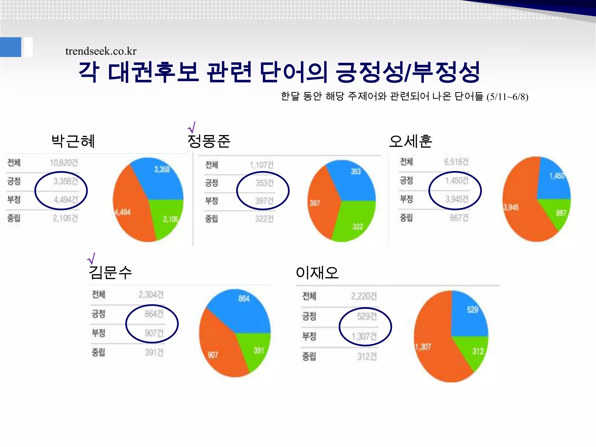 trendseek.co.kr

  각 대권후보 관련 단어의 긍정성/부정성
                        한달 동안 해당 주제어와 관련되어 나온 단어들 (5/11~6/8)


                  √
박근혜               정몽준                  오세훈




    √
    김문수                   이재오
 