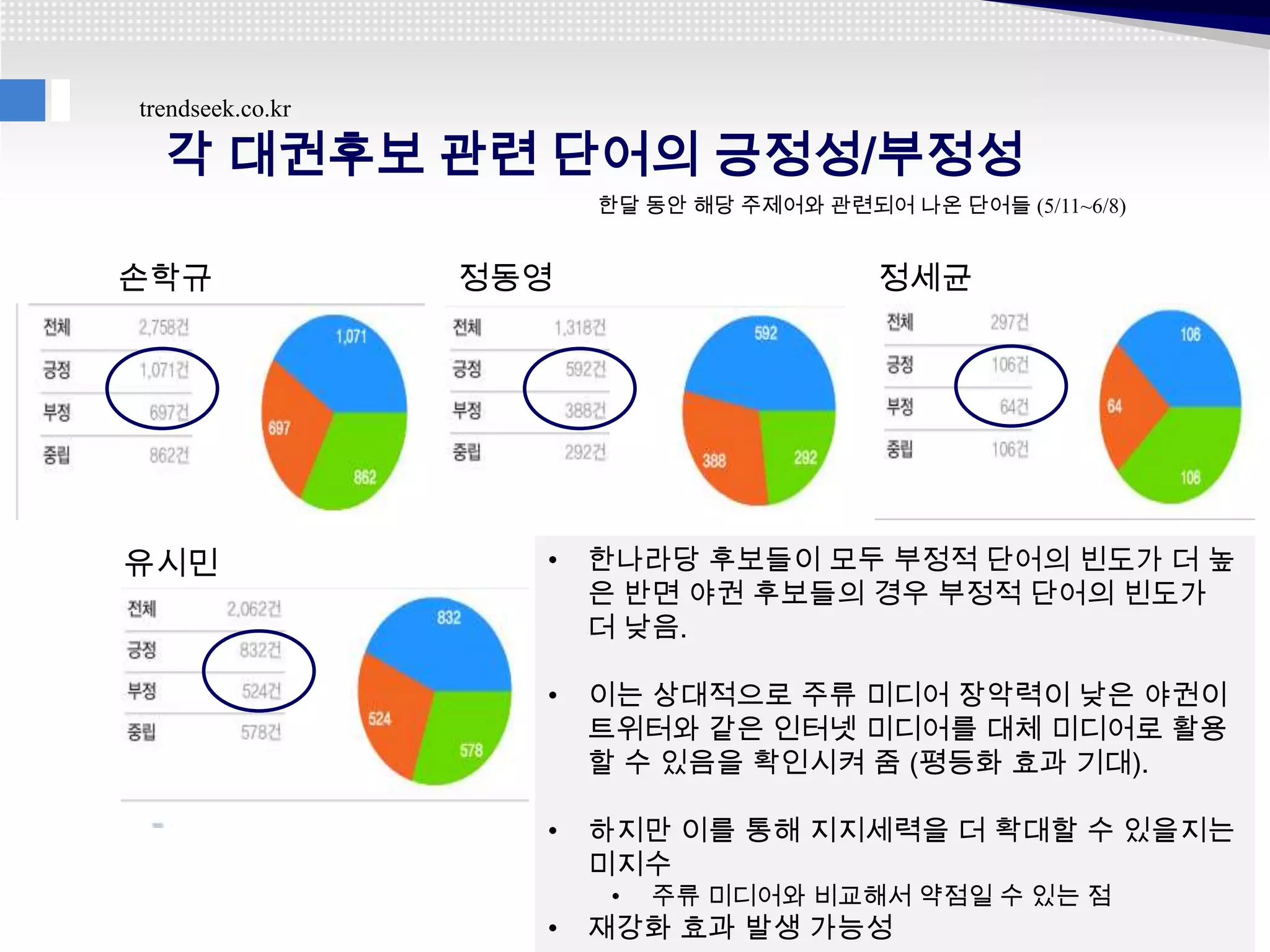trendseek.co.kr

  각 대권후보 관련 단어의 긍정성/부정성
                        한달 동안 해당 주제어와 관련되어 나온 단어들 (5/11~6/8)


손학규               정동영                      정세균




유시민                 •   한나라당 후보들이 모두 부정적 단어의 빈도가 더 높
                        은 반면 야권 후보들의 경우 부정적 단어의 빈도가
                        더 낮음.

                    •   이는 상대적으로 주류 미디어 장악력이 낮은 야권이
                        트위터와 같은 인터넷 미디어를 대체 미디어로 활용
                        할 수 있음을 확인시켜 줌 (평등화 효과 기대).

                    •   하지만 이를 통해 지지세력을 더 확대할 수 있을지는
                        미지수
                         •   주류 미디어와 비교해서 약점일 수 있는 점
                    •   재강화 효과 발생 가능성
 