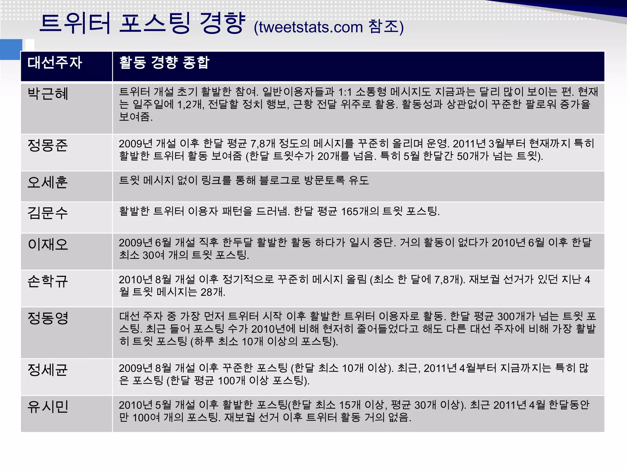 트위터 포스팅 경향 (tweetstats.com 참조)
대선주자   활동 경향 종합

박근혜    트위터 개설 초기 활발한 참여. 일반이용자들과 1:1 소통형 메시지도 지금과는 달리 많이 보이는 편. 현재
       는 일주일에 1,2개, 전달할 정치 행보, 근황 전달 위주로 활용. 활동성과 상관없이 꾸준한 팔로워 증가율
       보여줌.

정몽준    2009년 개설 이후 한달 평균 7,8개 정도의 메시지를 꾸준히 올리며 운영. 2011년 3월부터 현재까지 특히
       활발한 트위터 활동 보여줌 (한달 트윗수가 20개를 넘음. 특히 5월 한달간 50개가 넘는 트윗).

오세훈    트윗 메시지 없이 링크를 통해 블로그로 방문토록 유도


김문수    활발한 트위터 이용자 패턴을 드러냄. 한달 평균 165개의 트윗 포스팅.


이재오    2009년 6월 개설 직후 한두달 활발한 활동 하다가 일시 중단. 거의 활동이 없다가 2010년 6월 이후 한달
       최소 30여 개의 트윗 포스팅.

손학규    2010년 8월 개설 이후 정기적으로 꾸준히 메시지 올림 (최소 한 달에 7,8개). 재보궐 선거가 있던 지난 4
       월 트윗 메시지는 28개.

정동영    대선 주자 중 가장 먼저 트위터 시작 이후 활발한 트위터 이용자로 활동. 한달 평균 300개가 넘는 트윗 포
       스팅. 최근 들어 포스팅 수가 2010년에 비해 현저히 줄어들었다고 해도 다른 대선 주자에 비해 가장 활발
       히 트윗 포스팅 (하루 최소 10개 이상의 포스팅).

정세균    2009년 8월 개설 이후 꾸준한 포스팅 (한달 최소 10개 이상). 최근, 2011년 4월부터 지금까지는 특히 많
       은 포스팅 (한달 평균 100개 이상 포스팅).

유시민    2010년 5월 개설 이후 활발한 포스팅(한달 최소 15개 이상, 평균 30개 이상). 최근 2011년 4월 한달동안
       만 100여 개의 포스팅. 재보궐 선거 이후 트위터 활동 거의 없음.
 