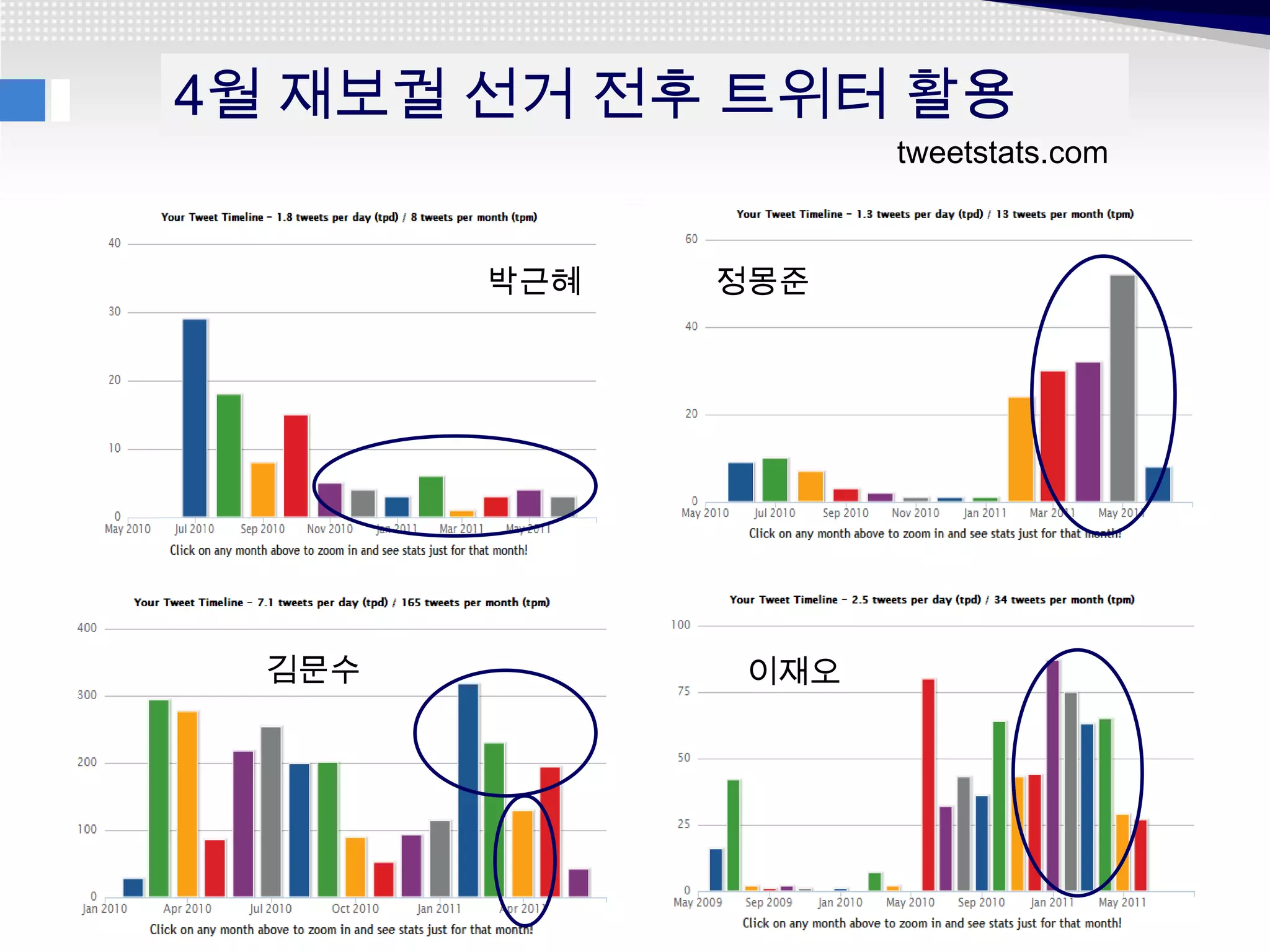 4월 재보궐 선거 전후 트위터 활용
                    tweetstats.com



        박근혜   정몽준




  김문수         이재오
 