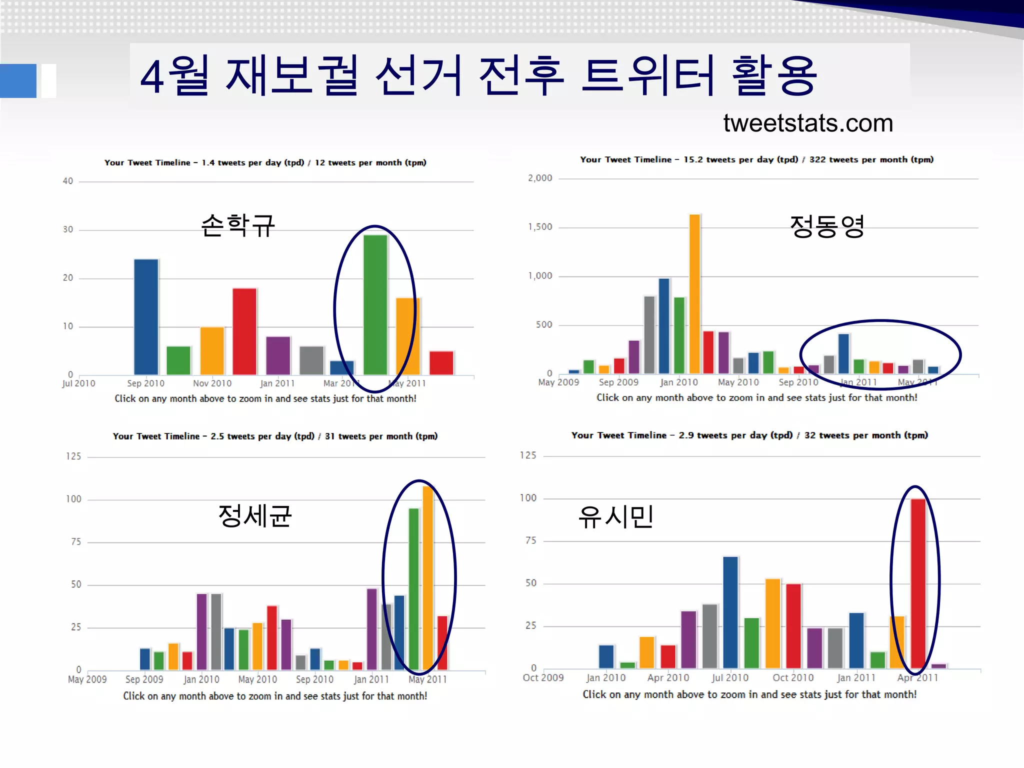 4월 재보궐 선거 전후 트위터 활용
                  tweetstats.com



 손학규                   정동영




  정세균       유시민
 
