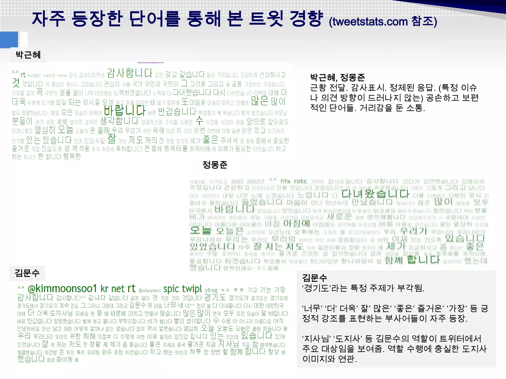 자주 등장한 단어를 통해 본 트윗 경향 (tweetstats.com 참조)
박근혜

                             박근혜, 정몽준
                             근황 전달. 감사표시. 정제된 응답. (특정 이슈
                             나 의견 방향이 드러나지 않는) 공손하고 보편
                             적인 단어들. 거리감을 둔 소통.




                  정몽준




김문수
                            김문수
                            ‘경기도’라는 특정 주제가 부각됨.

                            ‘너무’ ‘더’ 더욱’ 잘’ 많은’ ‘좋은’ 즐거운’ ‘가장’ 등 긍
                            정적 강조를 표현하는 부사어들이 자주 등장.

                            ‘지사님’ ‘도지사’ 등 김문수의 역할이 트위터에서
                            주요 대상임을 보여줌. 역할 수행에 충실한 도지사
                            이미지와 연관.
 