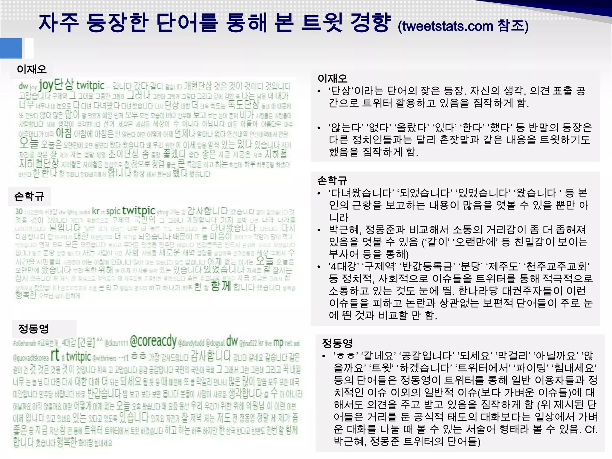 자주 등장한 단어를 통해 본 트윗 경향 (tweetstats.com 참조)

이재오
                         이재오
                         • ‘단상’이라는 단어의 잦은 등장. 자신의 생각, 의견 표출 공
                           간으로 트위터 활용하고 있음을 짐작하게 함.

                         • ‘않는다’ ‘없다’ ‘올랐다’ ‘있다’ ‘한다’ ‘했다’ 등 반말의 등장은
                           다른 정치인들과는 달리 혼잣말과 같은 내용을 트윗하기도
                           했음을 짐작하게 함.

                         손학규
손학규                      • ‘다녀왔습니다’ ‘되었습니다’ ‘있었습니다’ ‘왔습니다 ‘ 등 본
                           인의 근황을 보고하는 내용이 많음을 엿볼 수 있을 뿐만 아
                           니라
                         • 박근혜, 정몽준과 비교해서 소통의 거리감이 좀 더 좁혀져
                           있음을 엿볼 수 있음 (‘같이’ ‘오랜만에’ 등 친밀감이 보이는
                           부사어 등을 통해)
                         • ‘4대강’ ‘구제역’ ‘반값등록금’ ‘분당’ ‘제주도’ ‘천주교주교회’
                           등 정치적, 사회적으로 이슈들을 트위터를 통해 적극적으로
                           소통하고 있는 것도 눈에 띔. 한나라당 대권주자들이 이런
                           이슈들을 피하고 논란과 상관없는 보편적 단어들이 주로 눈
                           에 띈 것과 비교할 만 함.
정동영
                         정동영
                         • ‘ㅎㅎ’ ‘같네요’ ‘공감입니다’ ‘되세요’ ‘막걸리’ ‘아닐까요’ ‘않
                           을까요’ ‘트윗’ ‘하겠습니다’ ‘트위터에서’ ‘파이팅’ ‘힘내세요’
                           등의 단어들은 정동영이 트위터를 통해 일반 이용자들과 정
                           치적인 이슈 이외의 일반적 이슈(보다 가벼운 이슈들)에 대
                           해서도 의견을 주고 받고 있음을 짐작하게 함 (위 제시된 단
                           어들은 거리를 둔 공식적 태도의 대화보다는 일상에서 가벼
                           운 대화를 나눌 때 볼 수 있는 서술어 형태라 볼 수 있음. Cf.
                           박근혜, 정몽준 트위터의 단어들)
 