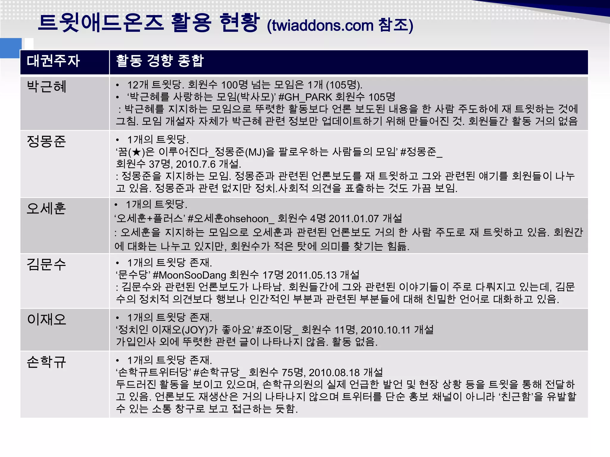 트윗애드온즈 활용 현황 (twiaddons.com 참조)
대권주자   활동 경향 종합
박근혜    • 12개 트윗당. 회원수 100명 넘는 모임은 1개 (105명).
       • ‘박근혜를 사랑하는 모임(박사모)’ #GH_PARK 회원수 105명
        : 박근혜를 지지하는 모임으로 뚜렷한 활동보다 언론 보도된 내용을 한 사람 주도하에 재 트윗하는 것에
       그침. 모임 개설자 자체가 박근혜 관련 정보만 업데이트하기 위해 만들어진 것. 회원들간 활동 거의 없음

정몽준    • 1개의 트윗당.
       ‘꿈(★)은 이루어진다_정몽준(MJ)을 팔로우하는 사람들의 모임’ #정몽준_
       회원수 37명, 2010.7.6 개설.
       : 정몽준을 지지하는 모임. 정몽준과 관련된 언론보도를 재 트윗하고 그와 관련된 얘기를 회원들이 나누
       고 있음. 정몽준과 관련 없지만 정치.사회적 의견을 표출하는 것도 가끔 보임.
       • 1개의 트윗당.
오세훈
       ‘오세훈+플러스’ #오세훈ohsehoon_ 회원수 4명 2011.01.07 개설
       : 오세훈을 지지하는 모임으로 오세훈과 관련된 언론보도 거의 한 사람 주도로 재 트윗하고 있음. 회원간
       에 대화는 나누고 있지만, 회원수가 적은 탓에 의미를 찾기는 힘듦.
김문수    • 1개의 트윗당 존재.
       ‘문수당’ #MoonSooDang 회원수 17명 2011.05.13 개설
       : 김문수와 관련된 언론보도가 나타남. 회원들간에 그와 관련된 이야기들이 주로 다뤄지고 있는데, 김문
       수의 정치적 의견보다 행보나 인간적인 부분과 관련된 부분들에 대해 친밀한 언어로 대화하고 있음.

이재오    • 1개의 트윗당 존재.
       ‘정치인 이재오(JOY)가 좋아요’ #조이당_ 회원수 11명, 2010.10.11 개설
       가입인사 외에 뚜렷한 관련 글이 나타나지 않음. 활동 없음.

손학규    • 1개의 트윗당 존재.
       ‘손학규트위터당’ #손학규당_ 회원수 75명, 2010.08.18 개설
       두드러진 활동을 보이고 있으며, 손학규의원의 실제 언급한 발언 및 현장 상황 등을 트윗을 통해 전달하
       고 있음. 언론보도 재생산은 거의 나타나지 않으며 트위터를 단순 홍보 채널이 아니라 ‘친근함’을 유발할
       수 있는 소통 창구로 보고 접근하는 듯함.
 