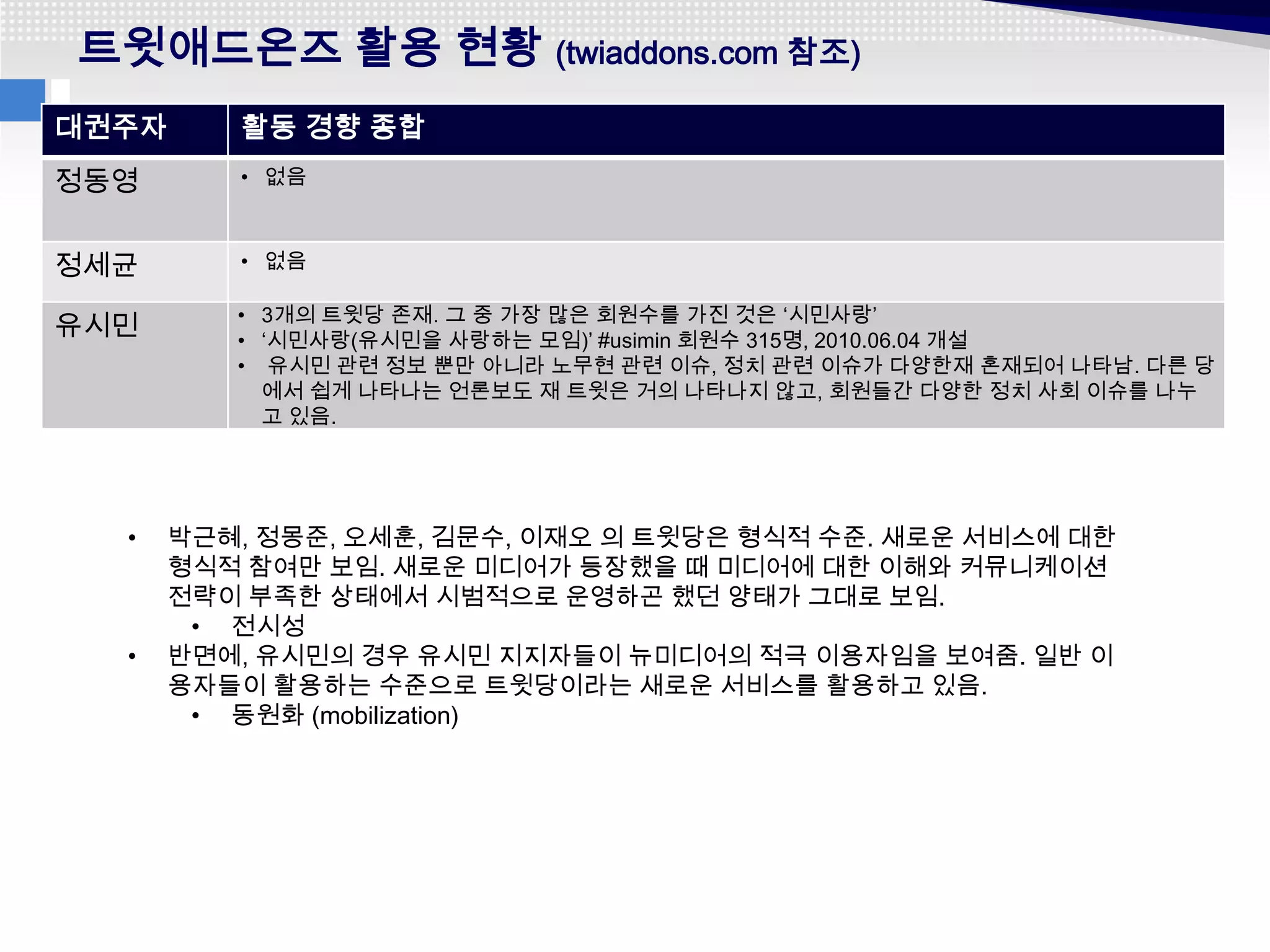 트윗애드온즈 활용 현황 (twiaddons.com 참조)
대권주자     활동 경향 종합
정동영      • 없음



정세균      • 없음

         • 3개의 트윗당 존재. 그 중 가장 많은 회원수를 가진 것은 ‘시민사랑’
유시민      • ‘시민사랑(유시민을 사랑하는 모임)’ #usimin 회원수 315명, 2010.06.04 개설
         • 유시민 관련 정보 뿐만 아니라 노무현 관련 이슈, 정치 관련 이슈가 다양한재 혼재되어 나타남. 다른 당
           에서 쉽게 나타나는 언론보도 재 트윗은 거의 나타나지 않고, 회원들간 다양한 정치 사회 이슈를 나누
           고 있음.




  •   박근혜, 정몽준, 오세훈, 김문수, 이재오 의 트윗당은 형식적 수준. 새로운 서비스에 대한
      형식적 참여만 보임. 새로운 미디어가 등장했을 때 미디어에 대한 이해와 커뮤니케이션
      전략이 부족한 상태에서 시범적으로 운영하곤 했던 양태가 그대로 보임.
       • 전시성
  •   반면에, 유시민의 경우 유시민 지지자들이 뉴미디어의 적극 이용자임을 보여줌. 일반 이
      용자들이 활용하는 수준으로 트윗당이라는 새로운 서비스를 활용하고 있음.
       • 동원화 (mobilization)
 