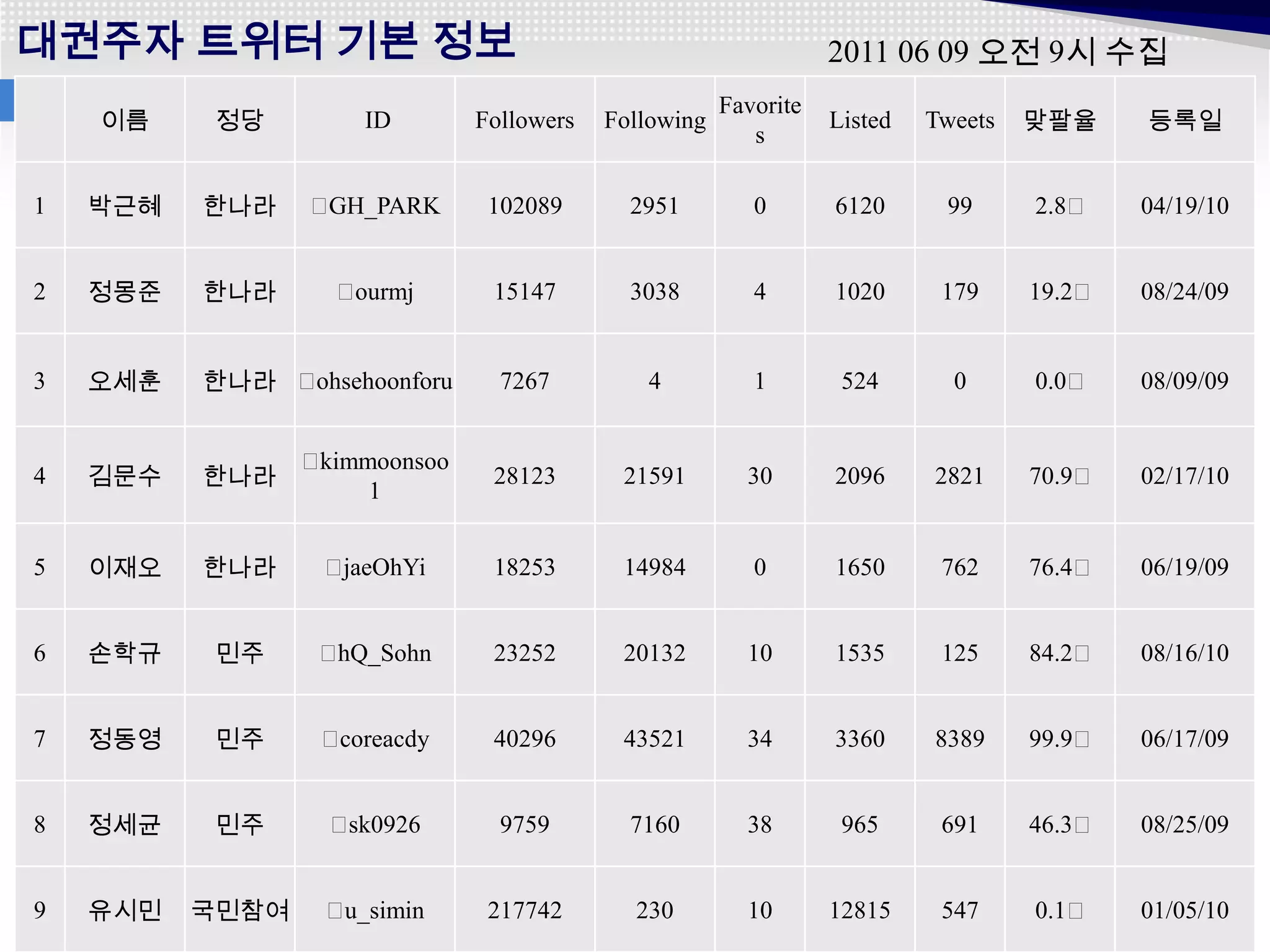 대권주자 트위터 기본 정보                                                    2011 06 09 오전 9시 수집
                                                       Favorite
    이름     정당        ID        Followers   Following              Listed   Tweets   맞팔율     등록일
                                                          s

1   박근혜   한나라    ﻿GH_PARK       102089       2951         0       6120      99      2.8﻿    04/19/10


2   정몽준   한나라      ﻿ourmj       15147        3038         4       1020      179     19.2﻿   08/24/09


3   오세훈   한나라 ﻿ohsehoonforu      7267         4           1        524       0      0.0﻿    08/09/09


                 ﻿kimmoonsoo
4   김문수   한나라                   28123       21591        30       2096     2821     70.9﻿   02/17/10
                      1


5   이재오   한나라     ﻿jaeOhYi      18253       14984         0       1650      762     76.4﻿   06/19/09


6   손학규    민주     ﻿hQ_Sohn      23252       20132        10       1535      125     84.2﻿   08/16/10


7   정동영    민주     ﻿coreacdy     40296       43521        34       3360     8389     99.9﻿   06/17/09


8   정세균    민주      ﻿sk0926       9759        7160        38        965      691     46.3﻿   08/25/09


9   유시민   국민참여    ﻿u_simin      217742       230         10       12815     547     0.1﻿    01/05/10
 