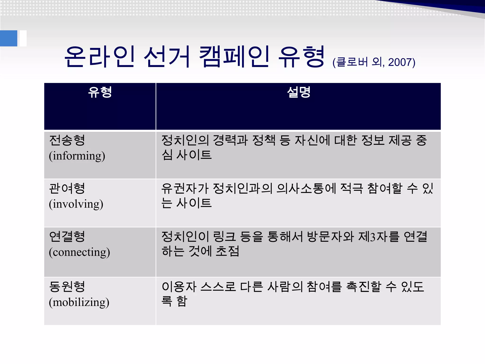 온라인 선거 캠페인 유형 (클로버 외, 2007)
       유형                   설명


전송형            정치인의 경력과 정책 등 자신에 대한 정보 제공 중
(informing)    심 사이트

관여형            유권자가 정치인과의 의사소통에 적극 참여할 수 있
(involving)    는 사이트

연결형            정치인이 링크 등을 통해서 방문자와 제3자를 연결
(connecting)   하는 것에 초점

동원형            이용자 스스로 다른 사람의 참여를 촉진할 수 있도
(mobilizing)   록함
 