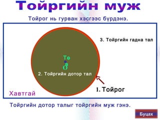 Тойрог нь гурван хэсгээс бүрдэнэ.


                                       3. Тойргийн гадна тал



                       Тө
                        в
                       O
              2. Тойргийн дотор тал


                                      1. Тойрог
    Хавтгай
    Тойргийн дотор талыг тойргийн муж гэнэ.
                             
                                                      Буцах
 