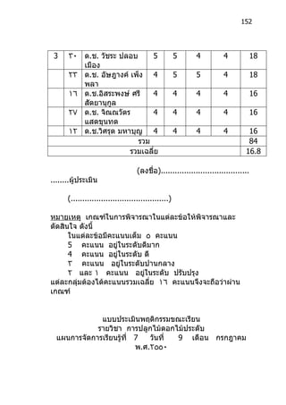 152




 3    ٣٠ ด.ช. วัชระ ปลอบ     5                       5     4          4             18
         เมือง
      ٢٣ ด.ช. อัษฎางค์ เพ็ง 4                        5     5          4             18
         พลา
      ١٦ ด.ช.อิสระพงษ์ ศรี   4                       4     4          4             16
         สัตยานุกลู
      ٢٧ ด.ช. จิณณวัตร       4                       4     4          4             16
         แสดขุนทด
      ١٢ ด.ช.วิศรุต มหาบุญ 4                         4     4          4         16
                         รวม                                                    84
                       รวมเฉลี่ย                                               16.8

                                   (ลงชื่อ)......................................
........ผู้ประเมิน

      (..........................................)

หมายเหตุ เกณฑ์ในการพิจารณาในแต่ละข้อให้พิจารณาและ
ตัดสินใจ ดังนี้
      ในแต่ละข้อมีคะแนนเต็ม ٥ คะแนน
      5 คะแนน อยู่ในระดับดีมาก
      4 คะแนน อยู่ในระดับ ดี
      ٣ คะแนน อยู่ในระดับปานกลาง
      ٢ และ ١ คะแนน อยู่ในระดับ ปรับปรุง
แต่ละกลุมต้องได้คะแนนรวมเฉลีย ١٦ คะแนนจึงจะถือว่าผ่าน
        ่                    ่
เกณฑ์


              แบบประเมินพฤติกรรมขณะเรียน
             รายวิชา การปลูกไม้ดอกไม้ประดับ
  แผนการจัดการเรียนรูที่ 7
                     ้       วันที่ 9 เดือน กรกฎาคม
                         พ.ศ.٢٥٥٠
 