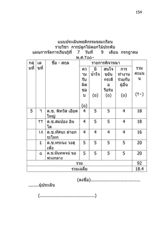 154




              แบบประเมินพฤติกรรมขณะเรียน
             รายวิชา การปลูกไม้ดอกไม้ประดับ
 แผนการจัดการเรียนรูที่ 7 วันที่
                     ้              9 เดือน กรกฎาคม
                        พ.ศ.٢٥٥٠
กลุ่ เล   ชื่อ - สกุล          รายการพิจารณา
มที่ ขที่                  คว    มี  สนใจ    การ      รวม
                           าม นำ้าใจ ขยัน ทำางาน คะแน
                           รับ       กระตื ร่วมกับ     น
                          ผิด           อ    ผู้อื่น
                          ชอ         รือร้น
                           บ    (٥)   (٥)     (٥)    (٢٠)

                           (٥)
 5     ٦ ด.ช. พิทวัส เอียด 4                    5        5          4         18
         ใหญ่
      ٢٢ ด.ช.สมปอง อิน      4                   5        5          4         18
         โต
      ١٨ ด.ช.ทัศนะ ต่ายก    4                   4        4          4         16
         ระโทก
       ٤ ด.ช.ทระนง วงสุ     5                   5        5          5         20
         เพ็ง
       ٥ ด.ช.นันทพจน์ ขอ    5                   5        5          5         20
            พ่วงกลาง
                                 รวม                                          92
                               รวมเฉลี่ย                                     18.4

                                   (ลงชื่อ)......................................
........ผู้ประเมิน

      (..........................................)
 