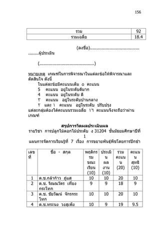 156




                                 รวม                                          92
                               รวมเฉลี่ย                                     18.4

                                   (ลงชื่อ)......................................
........ผู้ประเมิน

      (..........................................)

หมายเหตุ เกณฑ์ในการพิจารณาในแต่ละข้อให้พิจารณาและ
ตัดสินใจ ดังนี้
      ในแต่ละข้อมีคะแนนเต็ม ٥ คะแนน
      5 คะแนน อยู่ในระดับดีมาก
      4 คะแนน อยู่ในระดับ ดี
      ٣ คะแนน อยู่ในระดับปานกลาง
      ٢ และ ١ คะแนน อยู่ในระดับ ปรับปรุง
แต่ละกลุมต้องได้คะแนนรวมเฉลีย ١٦ คะแนนจึงจะถือว่าผ่าน
        ่                    ่
เกณฑ์

                สรุปการวัดผลประเมินผล
รายวิชา การปลูกไม้ดอกไม้ประดับ ง 31204 ชั้นมัธยมศึกษาปีที่
                               1
แผนการจัดการเรียนรูที่ 7 เรื่อง การขยายพันธุ์พืชโดยการปักชำา
                   ้

เลข            ชื่อ - สกุล               พฤติกร ประเมิ          รวม       คะแน
ที่                                        รม     น            คะแน         น
                                          ขณะ    ผล              น        สุทธิ
                                          เรียน  งาน           (20)       (10)
                                          (10)  (10)
 1     ด.ช.กล้าก้าว ภู่แส                  10     10             20         10
 2     ด.ช. จิณณวัตร เที่ยง                 9     9              18          9
       กระโทก
 3     ด.ช. ชัยวัฒน์ จักรกระ                10        10         20         10
       โทก
 4     ด.ช.ทระนง วงสุเพ็ง                   10         9         19        9.5
 