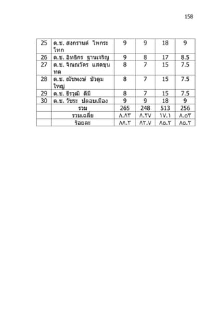 158




25   ด.ช. สงกรานต์ ไพกระ      9      9     18      9
     โทก
26   ด.ช. อิทธิกร ฐานเจริญ    9      8     17     8.5
27   ด.ช. จิณณวัตร แสดขุน     8      7     15     7.5
     ทด
28   ด.ช. ณัชพงษ์ บัวตูม      8      7     15     7.5
     ใหญ่
29   ด.ช. ธีรวุฒิ ดีมี         8      7     15     7.5
30   ด.ช. วัชระ ปลอบเมือง      9      9     18      9
                 รวม         265    248    513    256
             รวมเฉลี่ย       ٨.٨٣   ٨.٢٧   ١٧.١   ٨.٥٣
               ร้อยละ        ٨٨.٣   ٨٢.٧   ٨٥.٣   ٨٥.٣
 