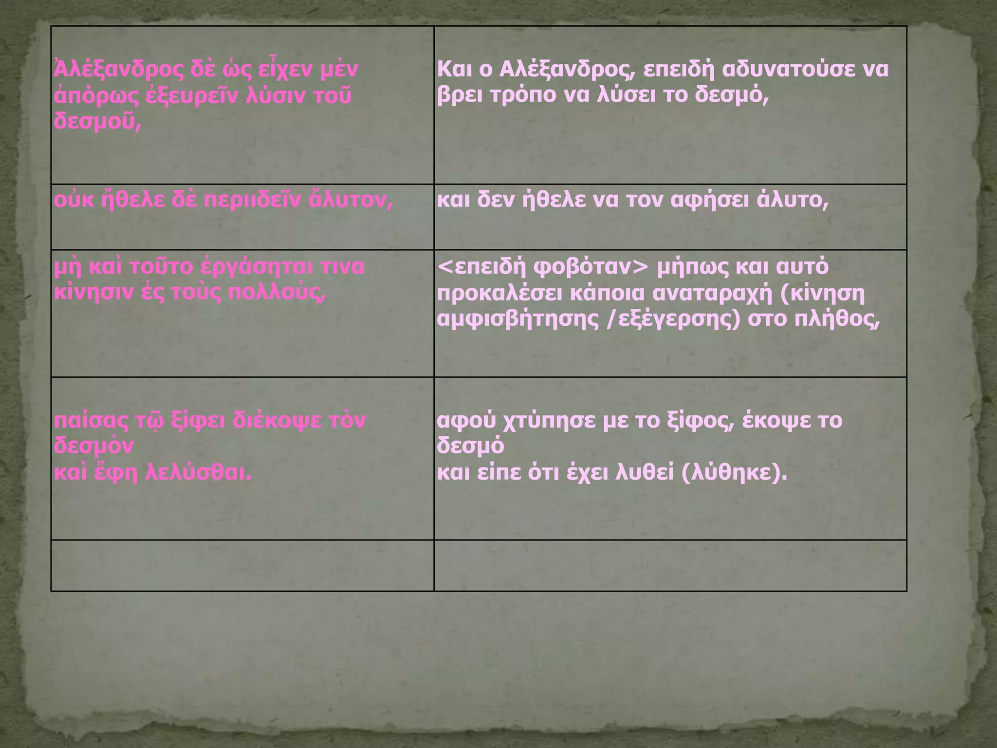 Ἀλέξανδπορ δὲ ὡρ εἶσεν μὲν       Και ο Αλέξανδπορ, επειδή αδςναηούζε να
ἀπόπυρ ἐξεςπεῖν λύζιν ηοῦ        βπει ηπόπο να λύζει ηο δεζμό,
δεζμοῦ,


οὐκ ἤθελε δὲ πεπιιδεῖν ἄλςηον,   και δεν ήθελε να ηον αθήζει άλςηο,


μὴ καὶ ηοῦηο ἐπγάζηηαι ηινα      <επειδή θοβόηαν> μήπυρ και αςηό
κίνηζιν ἐρ ηοὺρ πολλοὺρ,         πποκαλέζει κάποια αναηαπασή (κίνηζη
                                 αμθιζβήηηζηρ /εξέγεπζηρ) ζηο πλήθορ,



παίζαρ ηῷ ξίθει διέκοτε ηὸν      αθού σηύπηζε με ηο ξίθορ, έκοτε ηο
δεζμὸν                           δεζμό
καὶ ἔθη λελύζθαι.                και είπε όηι έσει λςθεί (λύθηκε).
 