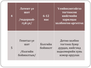 Латент үе              Үеийнхэнтэйгээ
       шат                     тогтоосон
4                 6-12         нийгмийн
    /тодорхой-     нас         харилцаа
      гүй үе/              холбоогоо өргөтгөх




    Генитал үе               Дотно холбоо
       шат       Бэлгийн     тогтоох буюу
5                бойжилт    дурдах, нийгэмд
     /бэлгийн              хөдөлмөрийн хувь
    бойжилтын/               нэмэр оруулах
 
