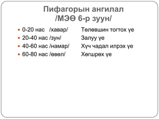 Пифагорын ангилал
           /МЭӨ 6-р зуун/
 0-20 нас /хавар/    Төлөвшин тогтох үе
 20-40 нас /зун/     Залуу үе
 40-60 нас /намар/   Хүч чадал илрэх үе
 60-80 нас /өвөл/    Хөгшрөх үе
 