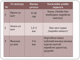 Үе шатууд   Насны      Хөгжлийн үеийн
№               үечлэл         зорилго

    Ораль үе               Хөхөх /Эхийн бие
                 0-18
1   шат                   махбодиос өөрийгөө
                 сар
                               зааглах/


    Аналь үе
2                1,5-3      Бие засч сурах
    шат
                  нас      /өөрийн хяналт/

                         Өөртэйгөө ижил
3   Фаллын       3-6     хүйсний насанд насанд
    үе шат       нас     хүрсэн хүнтэй
                         өөрийгөө адилтгах,
                         дуурайх
 