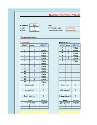 ЦАХИМ ТЕСТИЙН ҮНЭЛГЭЭ



Сургууль:         ЦЦ                Нэр:
Анги:               7               Хичээлийн нэр:          Монгол хэл
Бүлэг:            а,б,в             Хичээлийн сэдэв:        үгийн язгуур



Үнэлгээ харах хэсэг:


ХУВИЛБАР-1:                                    ХУВИЛБАР-2:
  асуулт     оноо         хариулт               асуулт оноо         хариулт
     1              0        3                       1          0     буруу
     2              0      буруу                     2          0     буруу
     3              0      буруу                     3          0     буруу
     4              0      буруу                     4          0     буруу
     5              0      буруу                     5          0     буруу
     6              0      буруу                     6          0     буруу
     7              0      буруу
     8              0      буруу
     9              0      буруу
    10              0      буруу
    11              0      буруу
    12              0      буруу
    13              0      буруу
    14              0      буруу
        авсан оноо           0                   авсан оноо              0


        зөв хариулт          0                   зөв хариулт             0


    буруу хариулт            5                  буруу хариулт            5

           хувь           Алд:520                        хувь         Алд:520
     үсэг үнэлгээ         Алд:520                үсэг үнэлгээ         Алд:520




               Алд:520                                      Алд:520
 