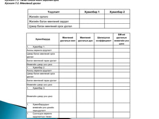 Хүснэгт 7.1. Төсөл сонгох нийт зардлын арга
Хүснэгт 7.2. Мөнгөний урсгал


                                      Үзүүлэлт                       Хувилбар 1         Хувилбар 2
                      Жилийн орлого
                      Жилийн бэлэн мөнгөний зардал
                      Цэвэр бэлэн мөнгөний орох урсгал


                                                                                                БМ-ий
                                                   Мөнгөний       Мөнгөний      Шилжүүлэх      урсгалын
                          Хувилбарууд
                                                 урсгалын жил   урсгалын дүн   коэффициент   өнөөгийн үнэ
                                                                                                 цэнэ
                 1.     Хувилбар 1:
                 Анхны хөрөнгө оруулалт
                 Цэвэр бэлэн мөнгөний орох
                 урсгал
                 Бэлэн мөнгөний гарах урсгал
                 Өнөөгийн цэвэр үнэ цэнэ
                 1.   Хувилбар 2:
                 Анхны хөрөнгө оруулалт
                 Цэвэр бэлэн мөнгөний орох
                 урсгал
                 Бэлэн мөнгөний гарах урсгал
                 Өнөөгийн цэвэр үнэ цэнэ
                 1.     Хувилбар 3:


                 Өнөөгийн цэвэр үнэ цэнэ


                 1.     Хувилбаруудын
                        өнөөгийн үнэ цэнийн
                        харьцуулалт
                 1.     Сонгогдох хөрөнгө
                        оруулалтын төсөл
 