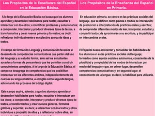 Los Propósitos de la Enseñanza del Español                           Los Propósitos de la Enseñanza del Español
          en la Educación Básica.                                                    en Primaria.

 A lo largo de la Educación Básica se busca que los alumnos            En educación primaria, se centra en las prácticas sociales del
aprendan y desarrollen habilidades para hablar, escuchar e            lenguaje, que se definen como pautas o modos de interacción;
interactuar con los otros; a identificar problemas y solucionarlos;   de producción e interpretación de prácticas orales y escritas;
a comprender, interpretar y producir diversos tipos de textos, a      de comprender diferentes modos de leer, interpretar, estudiar y
transformarlos y crear nuevos géneros y formatos; es decir,           compartir textos; de aproximarse a su escritura, y de participar
reflexionar individualmente o en colectivo acerca de ideas y          en intercambios orales.
textos.

 El campo de formación Lenguaje y comunicación favorece el            El Español busca acrecentar y consolidar las habilidades de
desarrollo de competencias comunicativas que parten del uso           los alumnos en estas prácticas sociales del lenguaje;
del lenguaje y su estudio formal, sólo así los estudiantes            formarlos como sujetos sociales autónomos, conscientes de la
acceden a formas de pensamiento que les permiten construir            pluralidad y complejidad de los modos de interactuar por
conocimientos complejos. A lo largo de la Educación Básica, el        medio del lenguaje y que, en primer lugar, desarrollen
campo se desagrega en competencias que les posibilitan                competencias comunicativas y, en segundo lugar, el
interactuar en los diferentes ámbitos, independientemente de          conocimiento de la lengua; es decir, la habilidad para utilizarla.
cuál sea su lengua materna, o el inglés como segunda lengua,
adicionando los procesos del código digital.

 Este campo aspira, además, a que los alumnos aprendan y
desarrollen habilidades para hablar, escuchar e interactuar con
los otros; a comprender, interpretar y producir diversos tipos de
textos, a transformarlos y crear nuevos géneros, formatos
gráficos y soportes; es decir, a interactuar con los textos y otros
individuos a propósito de ellos y a reflexionar sobre ellos, así
 