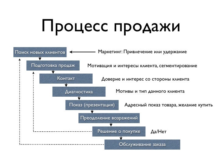 Каким должен быть план проекта Создаём элементы образа будущего: что мы хотим изменить своим проектом.