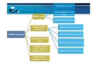 (Invention)

                                      (Product
                            Design)
           (Patent)
            Patent)
                                (Utility Model)


                                              (Trade Mark)
     (Trademark)
      Trademark)

                                              (Service Mark)
                   (Trade
        Secrets)
        Secrets)
                                          (Certification Mark)

  (Layout - Designs Of
 Integrated Circuit -IC)                  (Collective Mark)


(Geographical Indication)
 