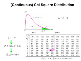 (Continuous) Chi Square Distribution
 