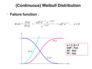 (Continuous) Weibull Distribution

 Failure function :




                                α = 3, β = 2
                                CDF : F(x)
                                SF : S(x)
                                FF : h(x)
 