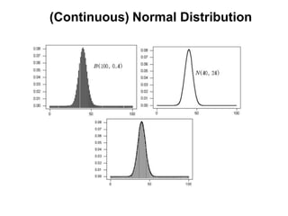 (Continuous) Normal Distribution
 