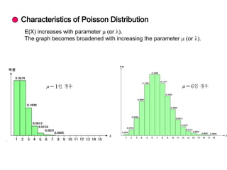 Characteristics of Poisson Distribution
 E(X) increases with parameter or .
 The graph becomes broadened with increasing the parameter   or
 