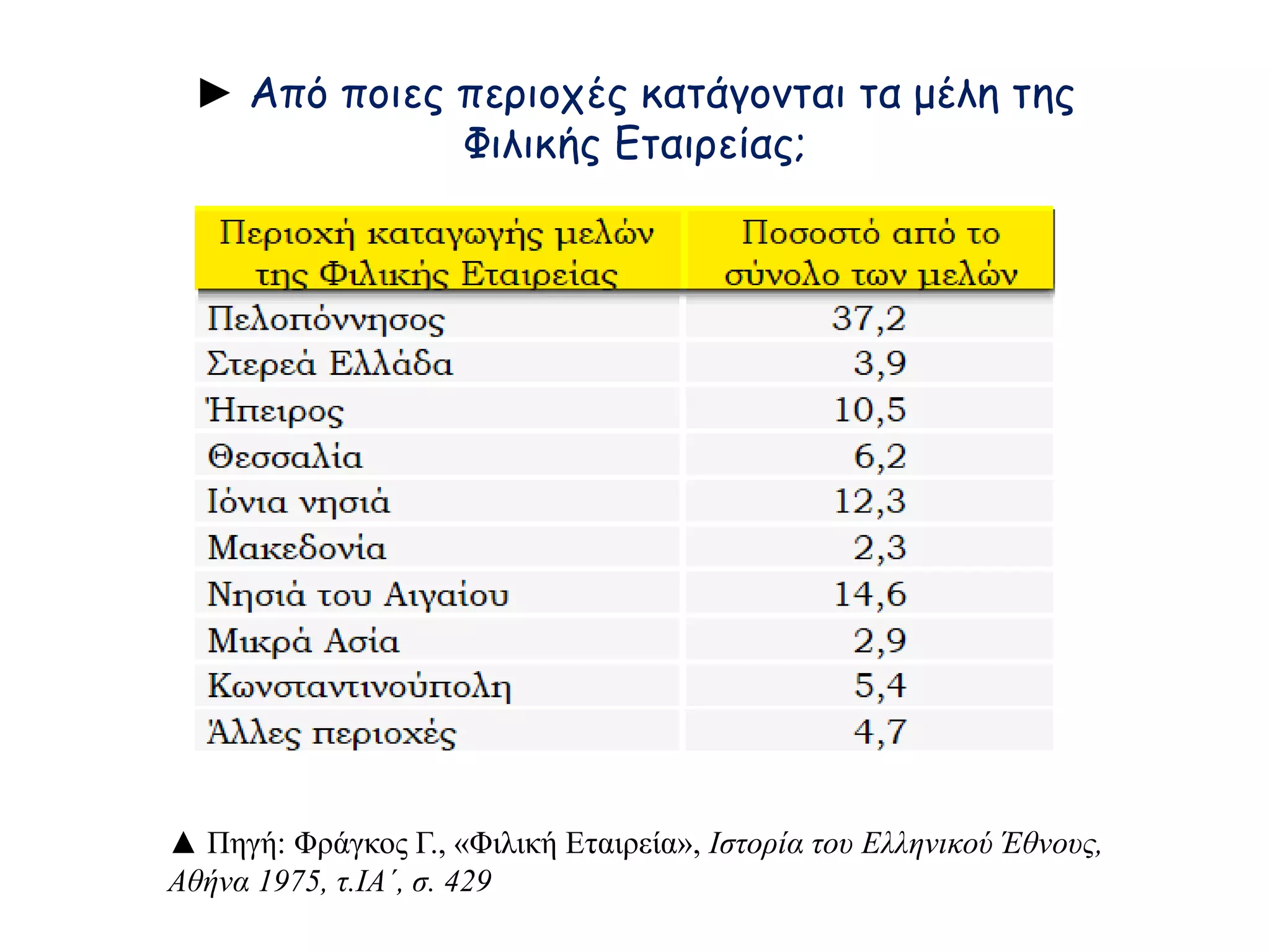► Από ποιες περιοχές κατάγονται τα μέλη της 
Φιλικής Εταιρείας; 
▲ Πηγή: Φράγκος Γ., «Φιλική Εταιρεία», Ιστορία του Ελληνικού Έθνους, 
Αθήνα 1975, τ.ΙΑ΄, σ. 429 
 