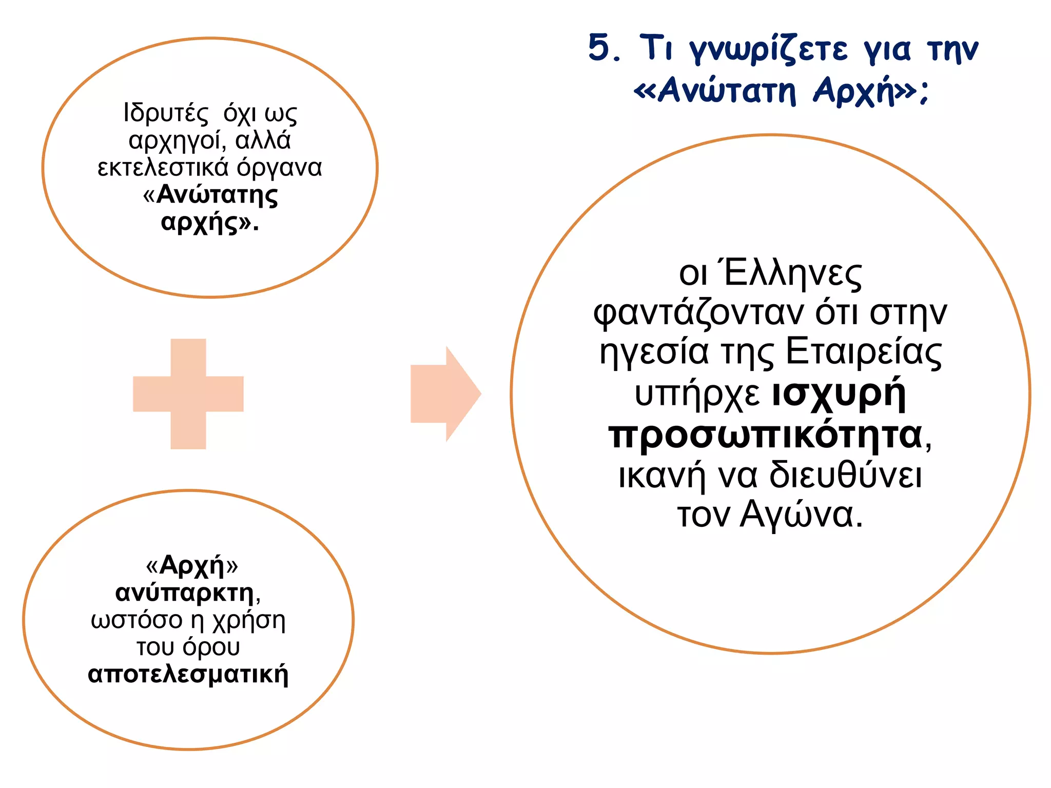 5. Τι γνωρίζετε για την 
Ιδρυτές όχι ως «Ανώτατη Αρχή»; 
αρχηγοί, αλλά 
εκτελεστικά όργανα 
«Ανώτατης 
αρχής». 
«Αρχή» 
ανύπαρκτη, 
ωστόσο η χρήση 
του όρου 
αποτελεσματική 
οι Έλληνες 
φαντάζονταν ότι 
στην ηγεσία της 
Εταιρείας υπήρχε 
ισχυρή 
προσωπικότητα, 
ικανή να διευθύνει 
τον Αγώνα. 
 