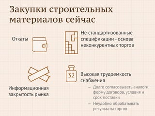 Закупки строительных
материалов сейчас
                   Не стандартизованные
 Откаты            спецификации - основа
                   неконкурентных торгов




                   Высокая трудоемкость
                   снабжения
Информационная        – Долго согласовывать аналоги,
                        форму договора, условия и
закрытость рынка
                        срок поставки
                      – Неудобно обрабатывать
                        результаты торгов
 