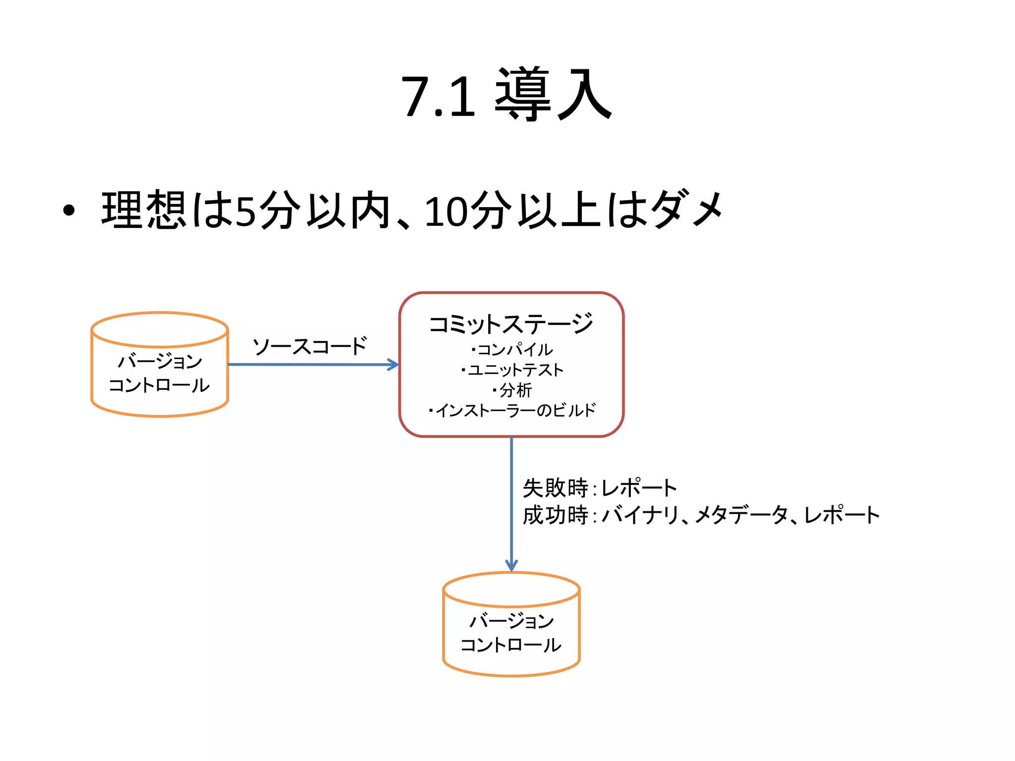 7.1 導入
• 理想は5分以内、10分以上はダメ

                   コミットステージ
          ソースコード       ・コンパイル
 バージョン                ・ユニットテスト
 コントロール                  ・分析
                   ・インストーラーのビルド



                         失敗時：レポート
                         成功時：バイナリ、メタデータ、レポート



                     バージョン
                     コントロール
 