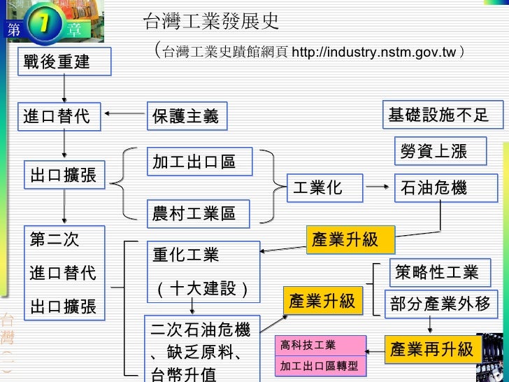 台灣工業地理