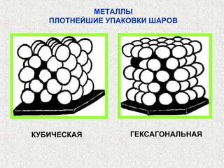 МЕТАЛЛЫ
   ПЛОТНЕЙШИЕ УПАКОВКИ ШАРОВ




КУБИЧЕСКАЯ        ГЕКСАГОНАЛЬНАЯ
 