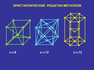 КРИСТАЛЛИЧЕСКИЕ РЕШЕТКИ МЕТАЛЛОВ




к.ч.8         к.ч.12          к.ч.12
 