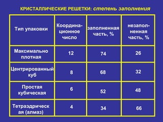 КРИСТАЛЛИЧЕСКИЕ РЕШЕТКИ: степень заполнения


                 Координа-                 незапол-
 Тип упаковки                заполненная
                  ционное                   ненная
                               часть, %
                   число                   часть, %

 Максимально         12                      26
                                 74
   плотная

Центрированный
                     8           68          32
      куб

   Простая           6           52          48
  кубическая

Тетраэдрическ        4           34           66
  ая (алмаз)
 