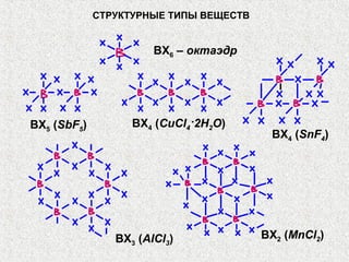 СТРУКТУРНЫЕ ТИПЫ ВЕЩЕСТВ


                       BX6 – октаэдр




BX5 (SbF5)         BX4 (CuCl4·2H2O)
                                         BX4 (SnF4)




                BX3 (AlCl3)             BX2 (MnCl2)
 