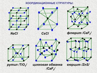 КООРДИНАЦИОННЫЕ СТРУКТУРЫ:




  NaCl             CsCl           флюрит /CaF2/




рутил /TiO2/   цинковая обманка   вюрцит /ZnS/
                      /CaF2/
 