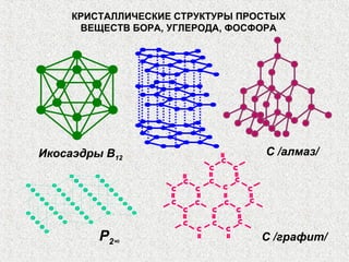 КРИСТАЛЛИЧЕСКИЕ СТРУКТУРЫ ПРОСТЫХ
      ВЕЩЕСТВ БОРА, УГЛЕРОДА, ФОСФОРА




Икосаэдры В12                     C /алмаз/




         Р2∞                      С /графит/
 