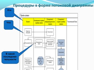 Процедуры в форме потоковой диаграммы
  Кто




  Что




  В какой
последова-
тельности
 